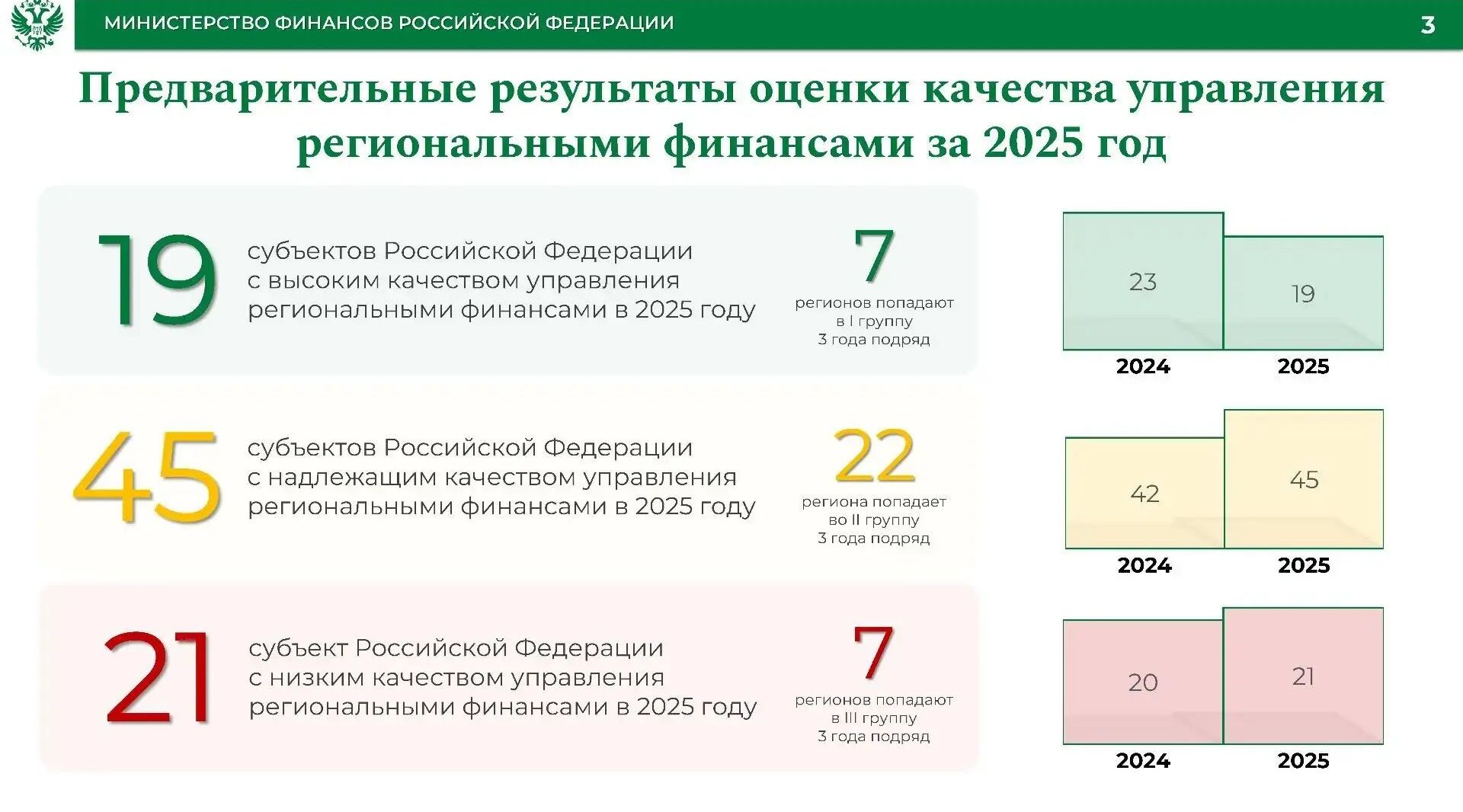 Брянская область в числе субъектов с высоким качеством управления региональными финансами